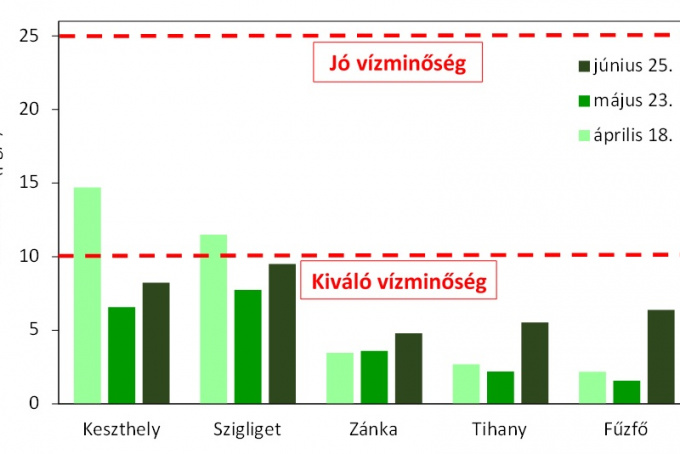A Balaton ökológiai vízminőségi állapota 2018 nyár elején
